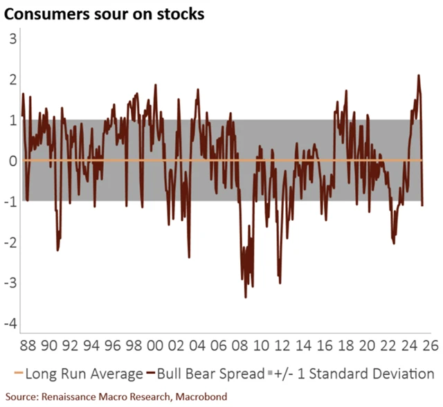 Američtí spotřebitelé nevěří v růst cen akcií v USA
