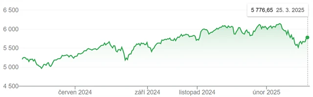 Index S&P 500, zdroj: Google
