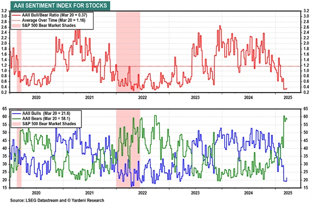 S&P 500 - podíl býčích a medvědích nálad, zdroj: průzkum AAII