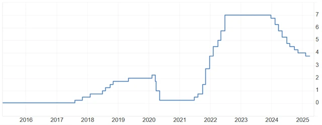 ČNB - základní úroková sazba (v %), zdroj: tradingeconomics.com