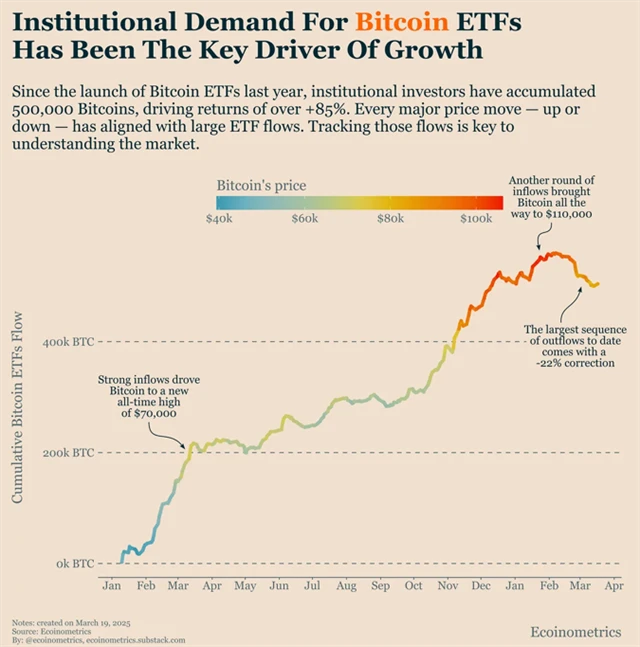 Zájem institucionálních investorů je v poslední době nejsilnějším faktorem ovlivňujícím cenu bitcoinu