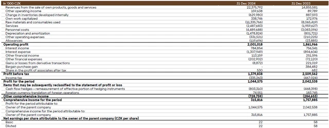 Colt CZ Group - hospodářské výsledky