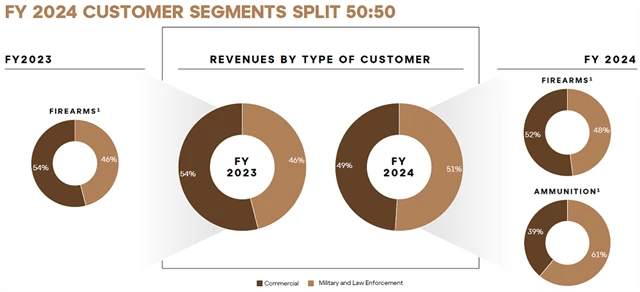 Colt CZ Group - tržby podle typu zákazníků (komerční vs. armády a bezp. složky) a podle produktů (palné zbraně vs. munice)