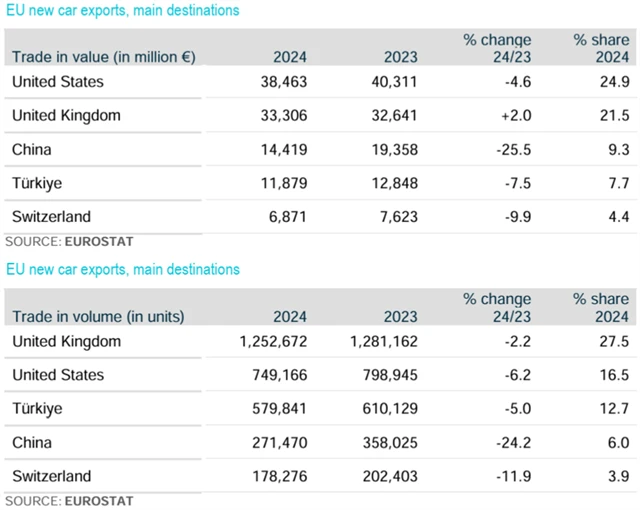 Hlavní vývozní trhy pro automobilky z EU, zdroj: ACEA, Eurostat