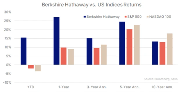 Akcie Berkshire Hathaway vs. americké akciové indexy