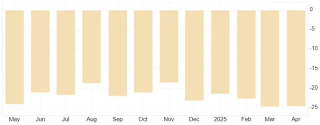 Německo - index spotřebitelské důvěry od GfK, zdroj: tradingeconomics.com