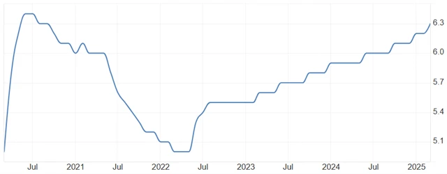 Německo - nezaměstnanost (v %), zdroj: tradingeconomics.com
