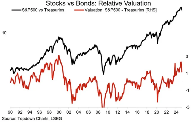 zdroj: Topdown Charts