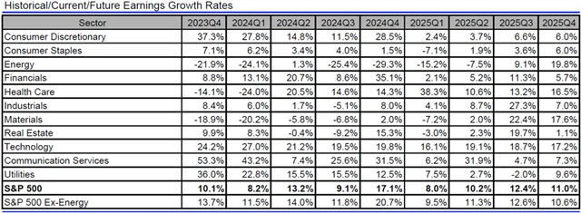 USA - zisky, přehled