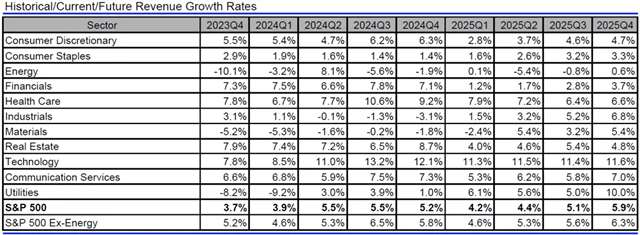 USA - tržby, přehled