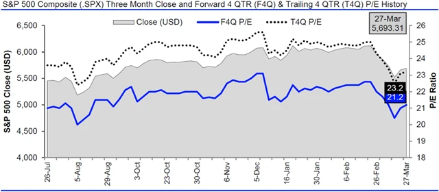 USA - valuace SPX