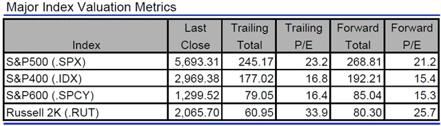 USA - valuace indexů