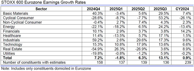Evropa - zisky, přehled