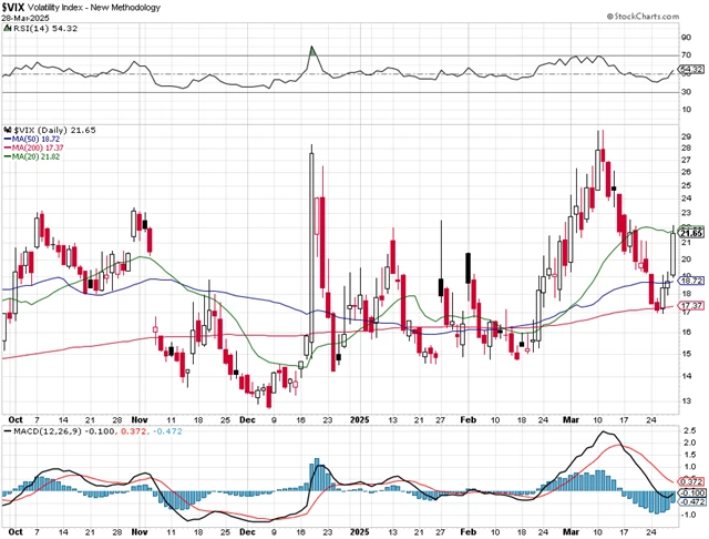 VIX - technická analýza (28. 3. 2025)