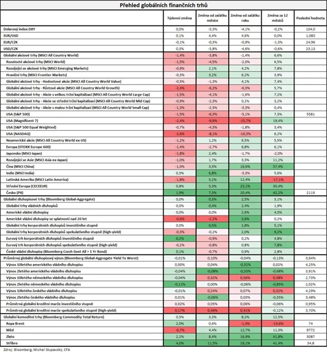 Vývoj na trzích v týdnu do 28. 3. 2025