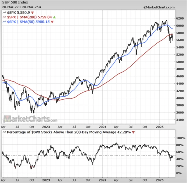 S&P 500 a podíl titulů nad 200denním klouzavým průměrem