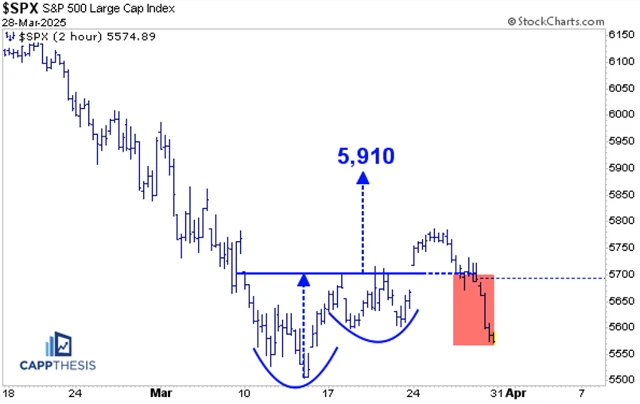 S&P 500 - krátkodobé býčí patterny jsou zatím neúspěšné