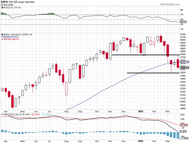 S&P 500 - medvědí engulfing na týdenním grafu