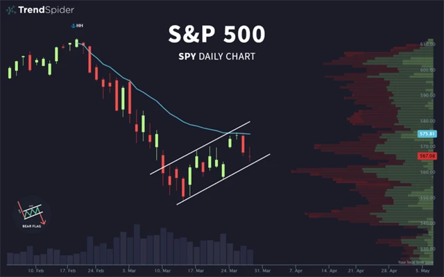 S&P 500 - medvědí vlajka