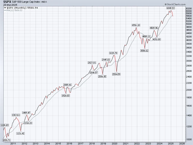 S&P 500 a 12měsíční průměr
