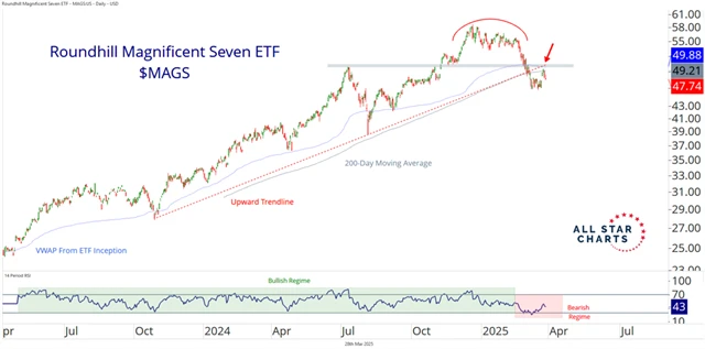 Úžasná sedmička - akcie jsou pod linií vzestupného trendu