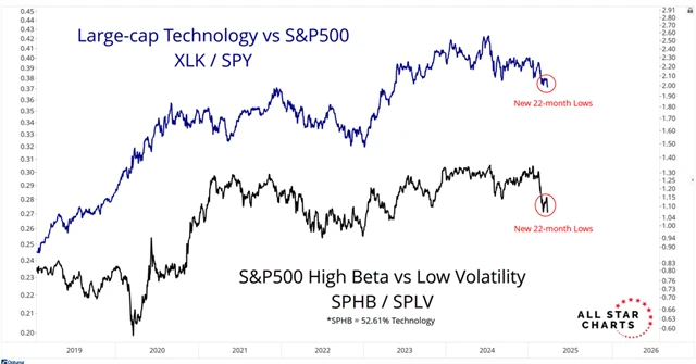 Odklon od rizikovějších titulů (technologie, akcie s vysokou betou) v USA je zřetelný