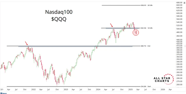 Nasdaq-100 je hluboko pod Fibonacciho hladinou 61,8pct návratu