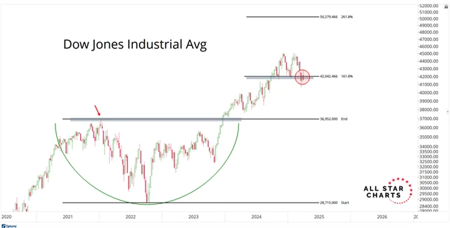 Dow - boj o podstatnou Fibonacciho hladinu