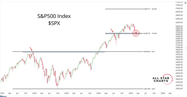 S&P 500 - boj o podstatnou Fibonacciho hladinu