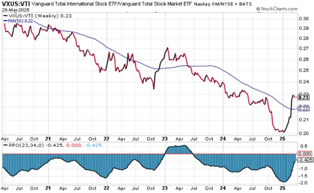 Světové akcie mají navrch nad těmi americkými