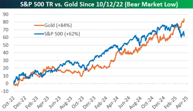 S&P 500 Total Return vs. zlato