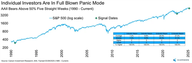S&P 500 - výkonnost po pěti týdnech s alespoň 50% podílem medvědů v průzkumu AAII