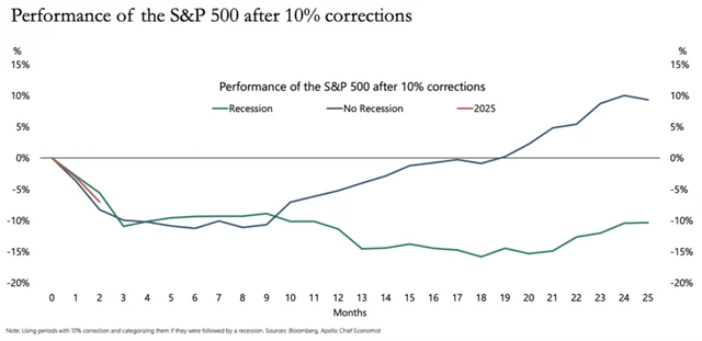 S&P 500 - výkonnost po pádu do korekce podle toho, zda následovala recese