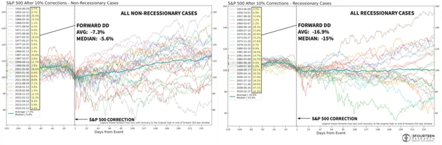 S&P 500 a průběh po pádech do korekce