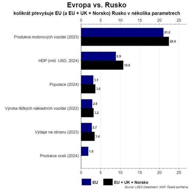Evropa a Rusko - srovnání