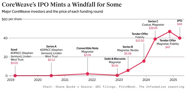 CoreWeave - historie investic do firmy