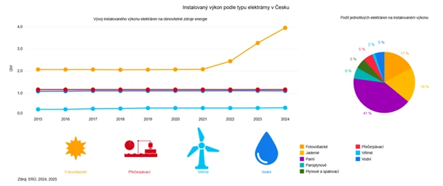 Instalovaný výkon elektráren v ČR