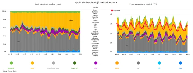 Výroba elektřiny podle zdrojů a celková poptávka