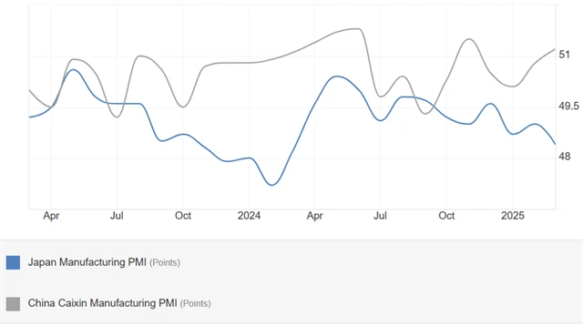 PMI ve výrobě - Čína a Japonsko, zdroj: tradingeconomics.com
