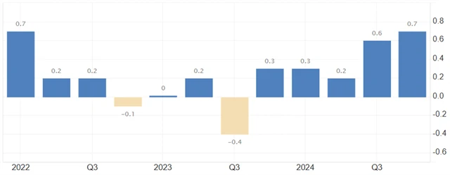 ČR - mezičtvrtletní vývoj HDP (v %), zdroj: tradingeconomics.com
