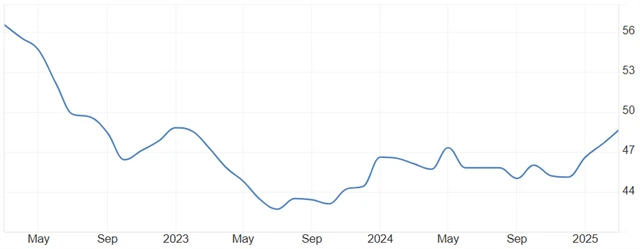 Eurozóna - index nákupních manažerů ve zpracovatelském sektoru, zdroj: tradingeconomics.com