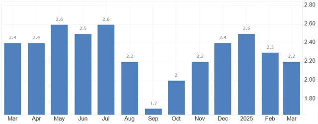 Eurozóna - meziroční inflace (v %), zdroj: tradingeconomics.com