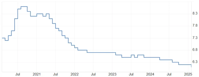 Eurozóna - nezaměstnanost (v %), zdroj: tradingeconomics.com