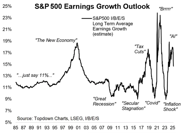 S&P 500 - vývoj očekávání ohledně zisků