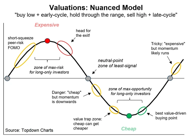 Cyklus vývoje valuací