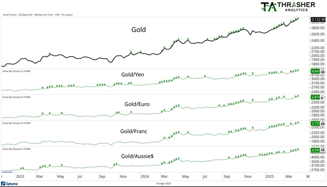 Ceny zlata v různých měnách