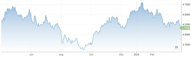 Výnos 10letých vládních dluhopisů USA (v %), zdroj: CNBC