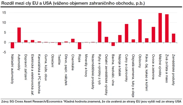 Rozdíl ve vzájemných clech mezi Evropou a USA
