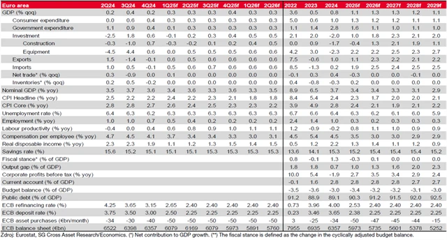 Eurozóna - ekonomická prognóza