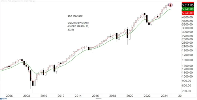 S&P 500 - medvědí engulfing na měsíčním grafu